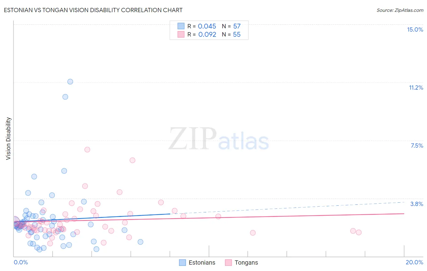 Estonian vs Tongan Vision Disability