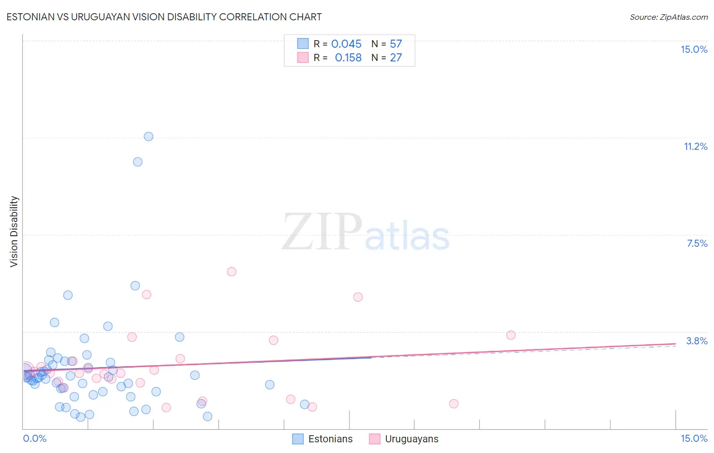 Estonian vs Uruguayan Vision Disability