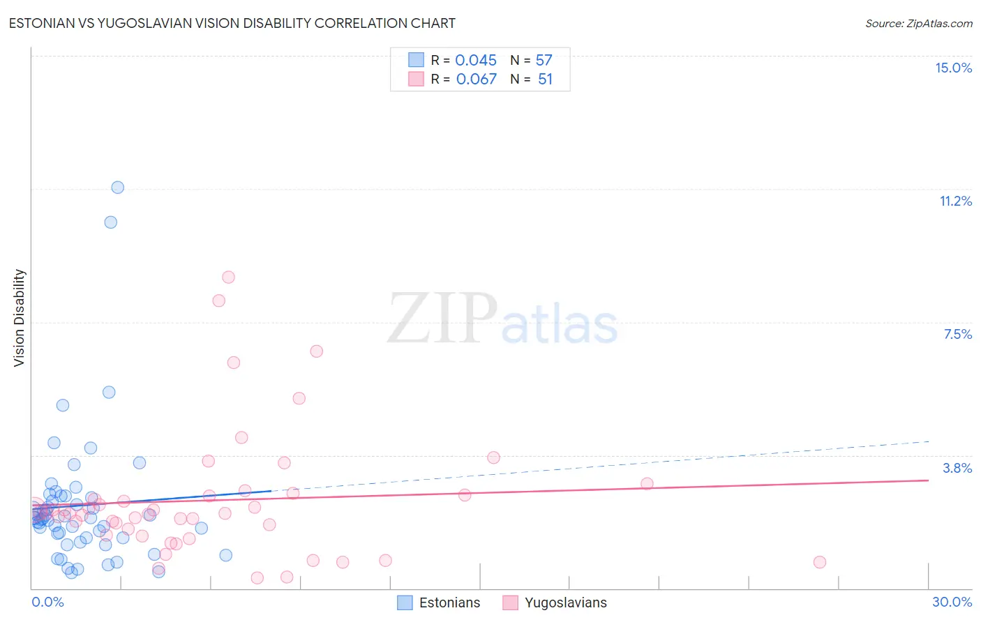 Estonian vs Yugoslavian Vision Disability