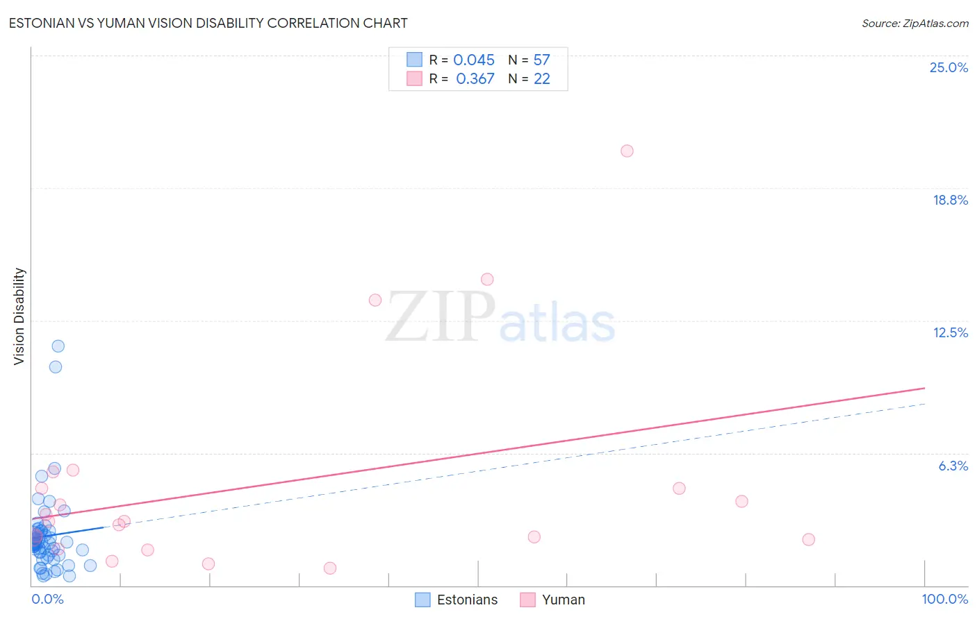 Estonian vs Yuman Vision Disability