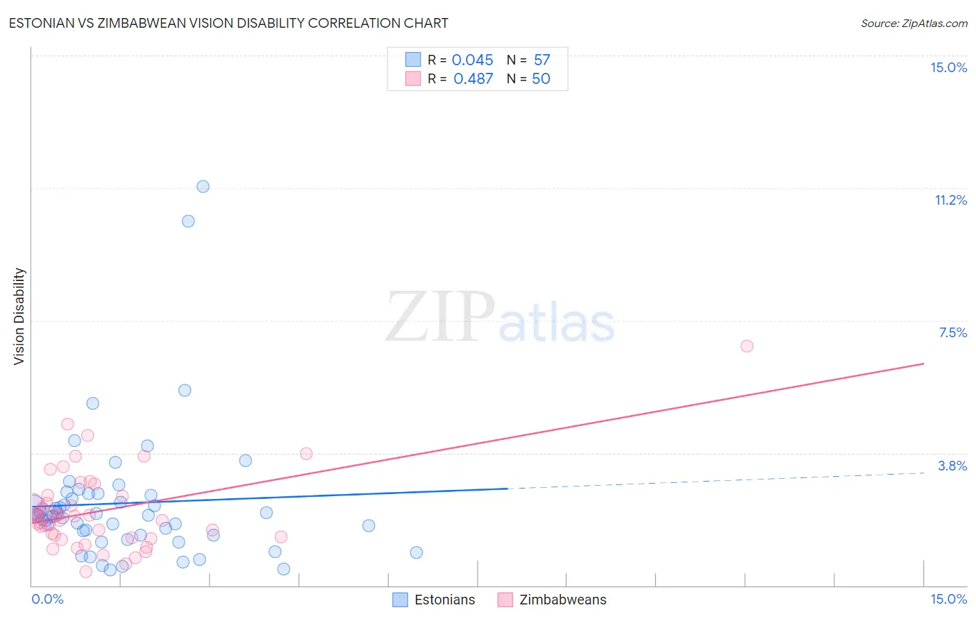 Estonian vs Zimbabwean Vision Disability