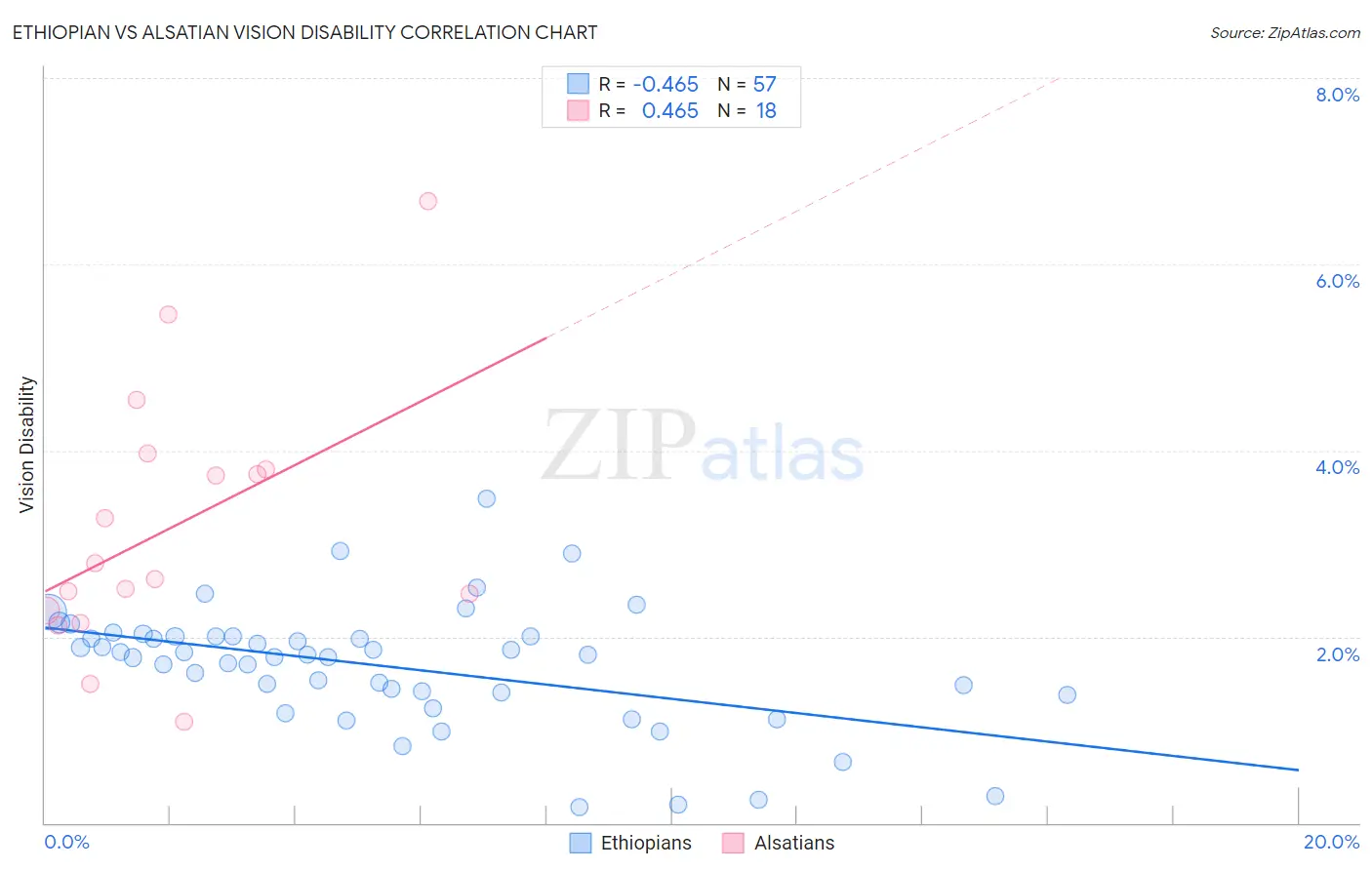 Ethiopian vs Alsatian Vision Disability