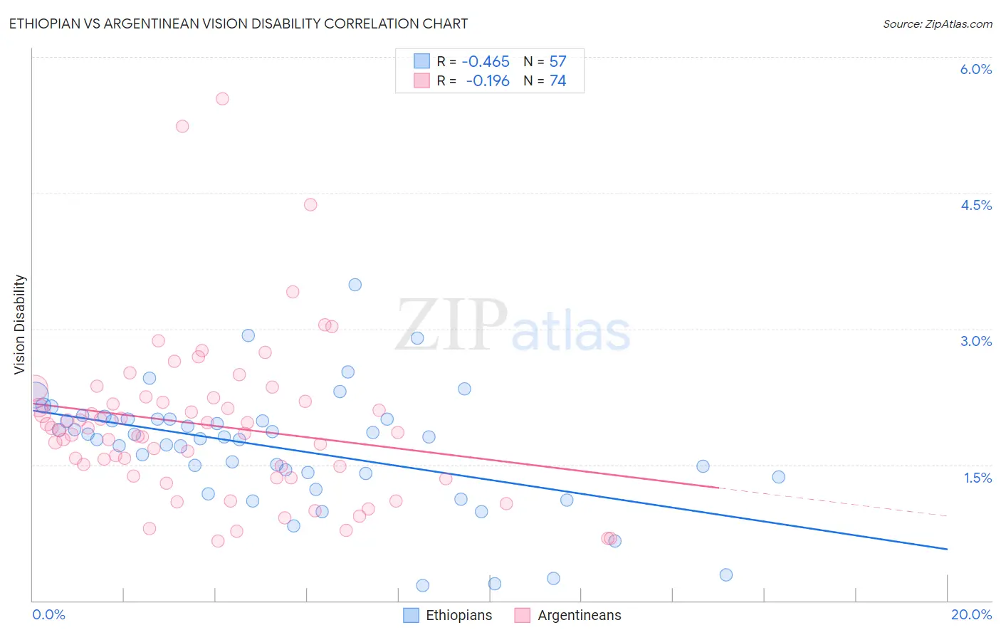 Ethiopian vs Argentinean Vision Disability