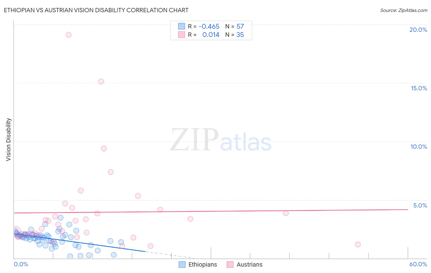 Ethiopian vs Austrian Vision Disability