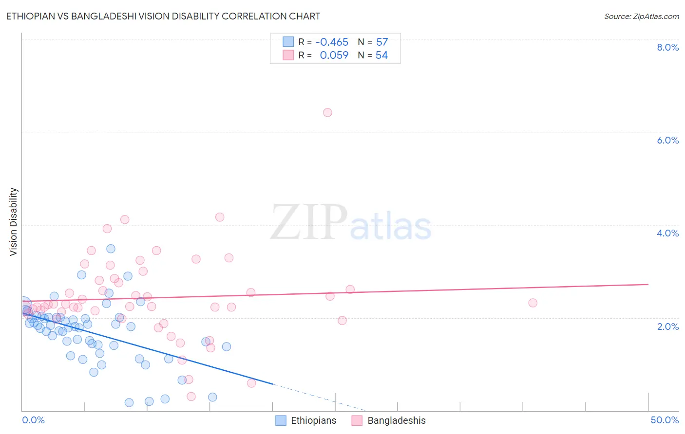 Ethiopian vs Bangladeshi Vision Disability