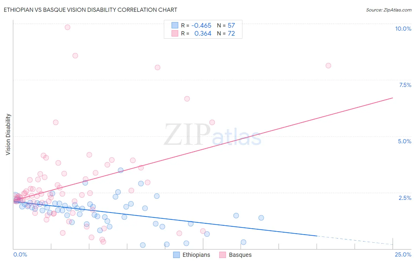 Ethiopian vs Basque Vision Disability
