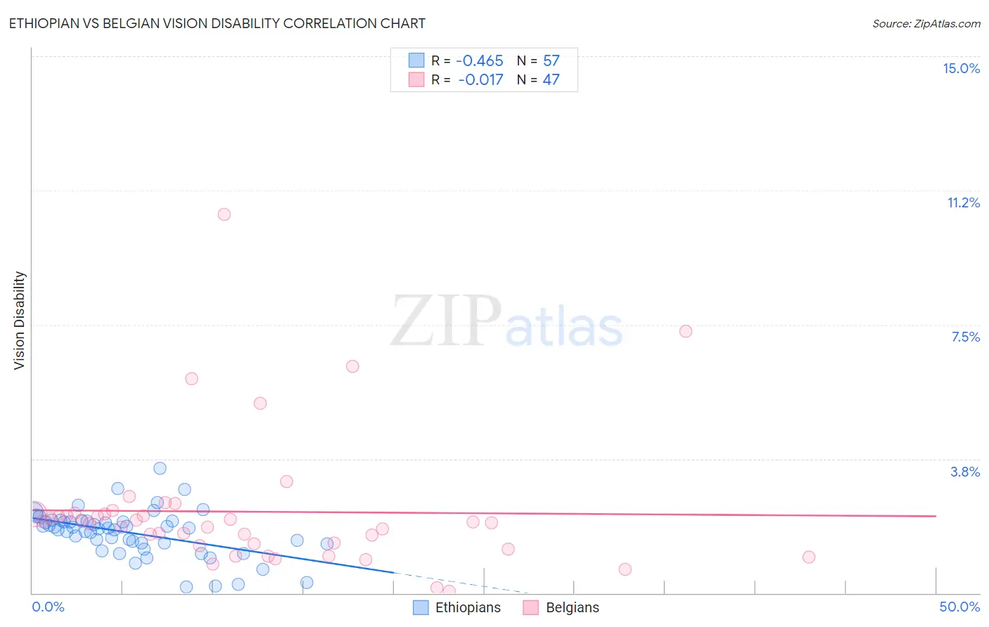 Ethiopian vs Belgian Vision Disability