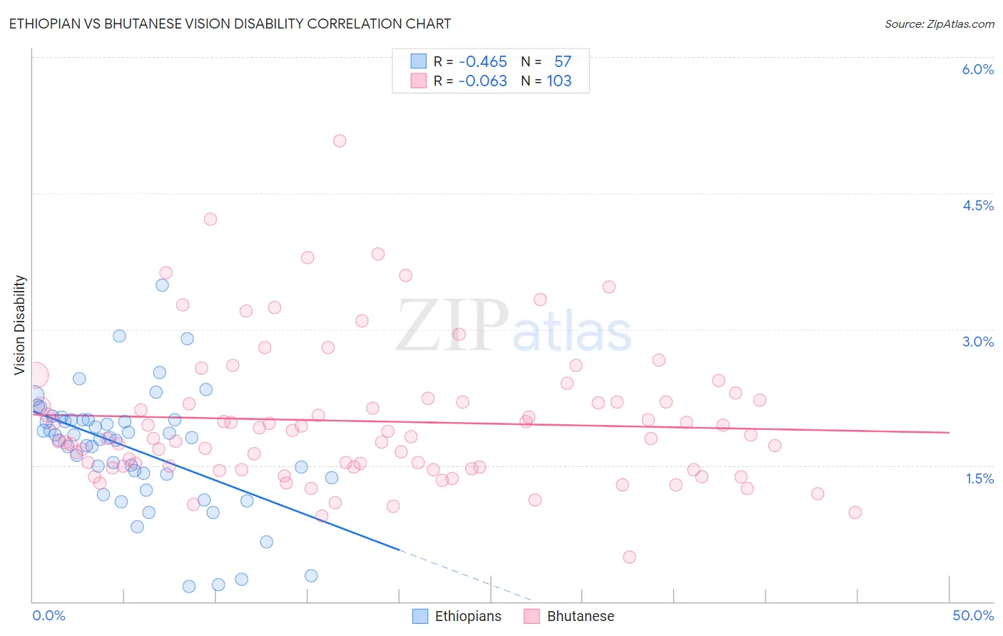 Ethiopian vs Bhutanese Vision Disability