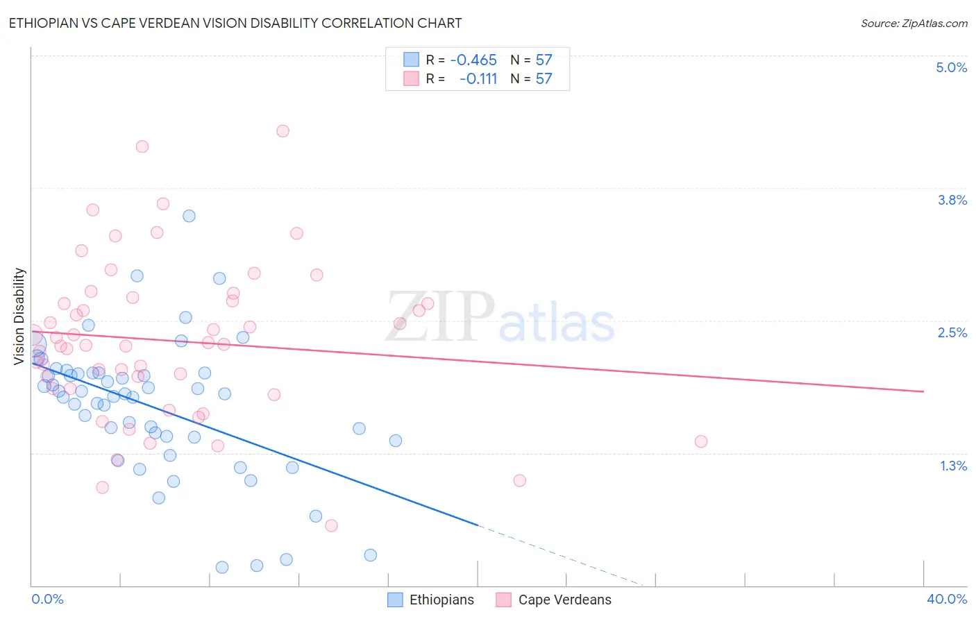 Ethiopian vs Cape Verdean Vision Disability