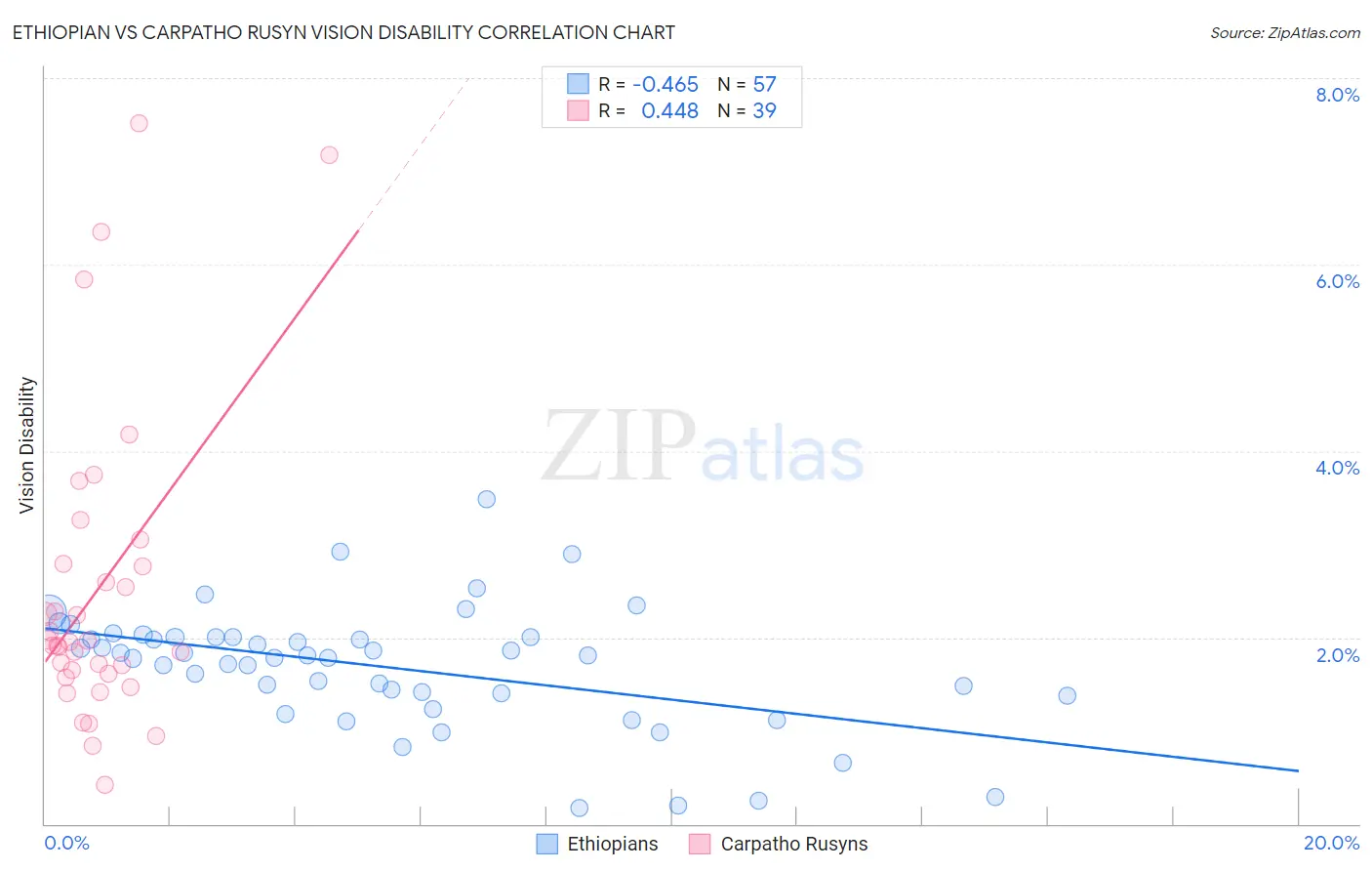 Ethiopian vs Carpatho Rusyn Vision Disability