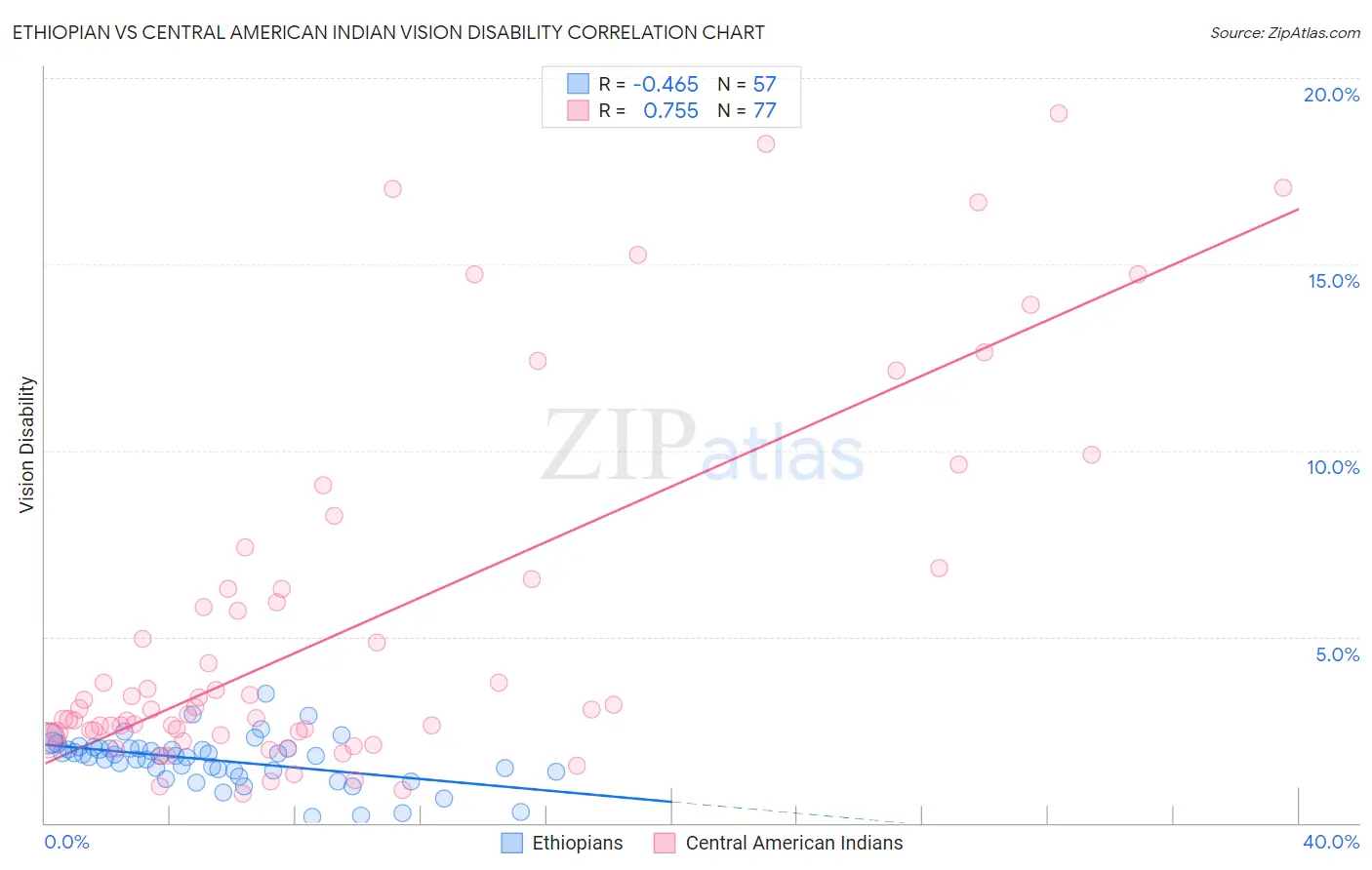 Ethiopian vs Central American Indian Vision Disability