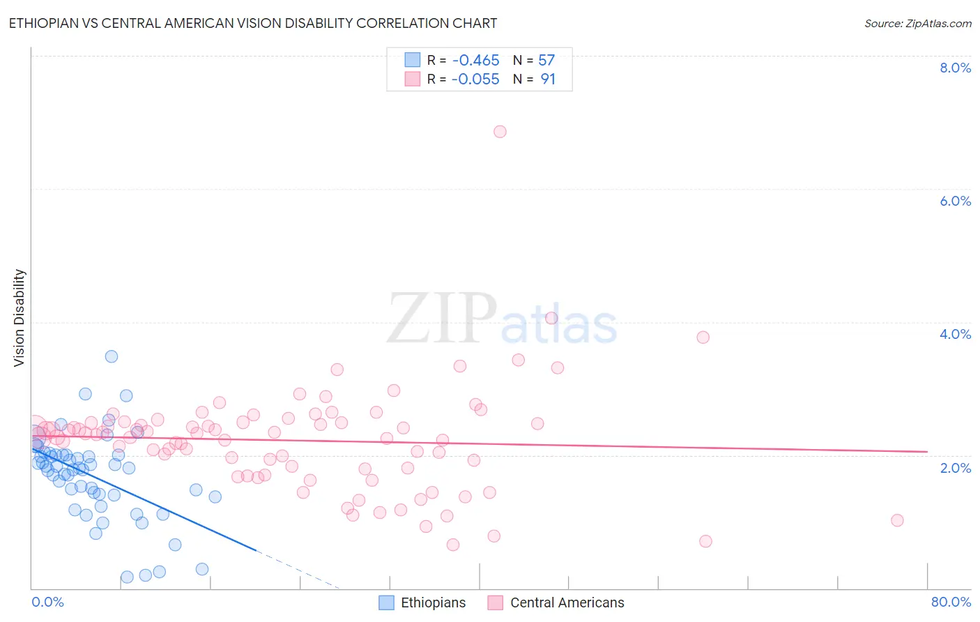 Ethiopian vs Central American Vision Disability