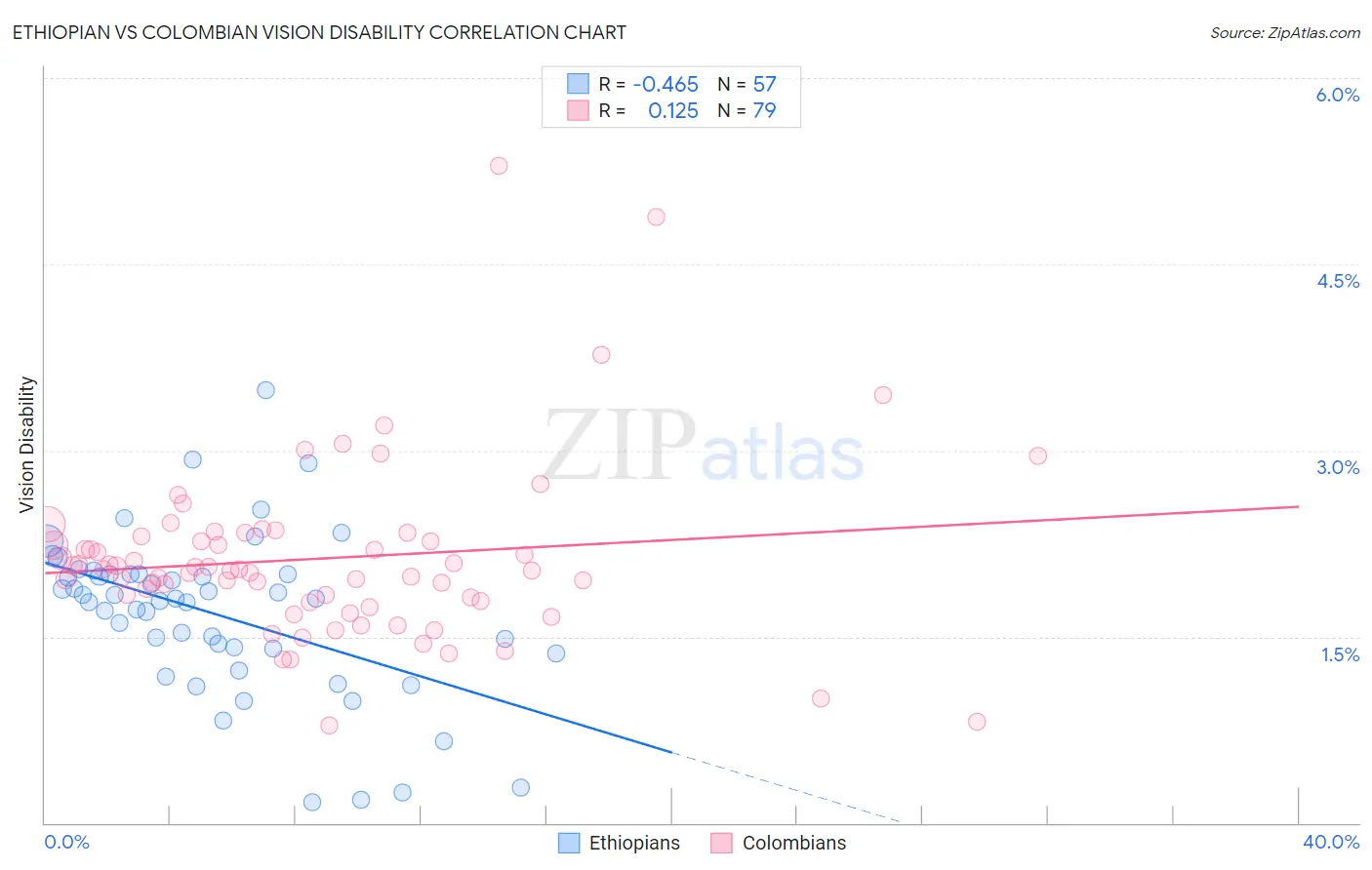 Ethiopian vs Colombian Vision Disability