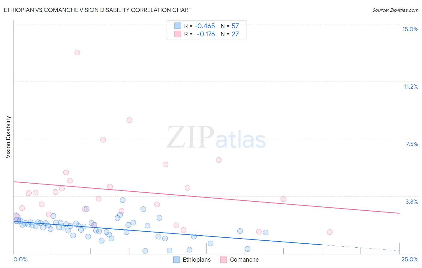 Ethiopian vs Comanche Vision Disability