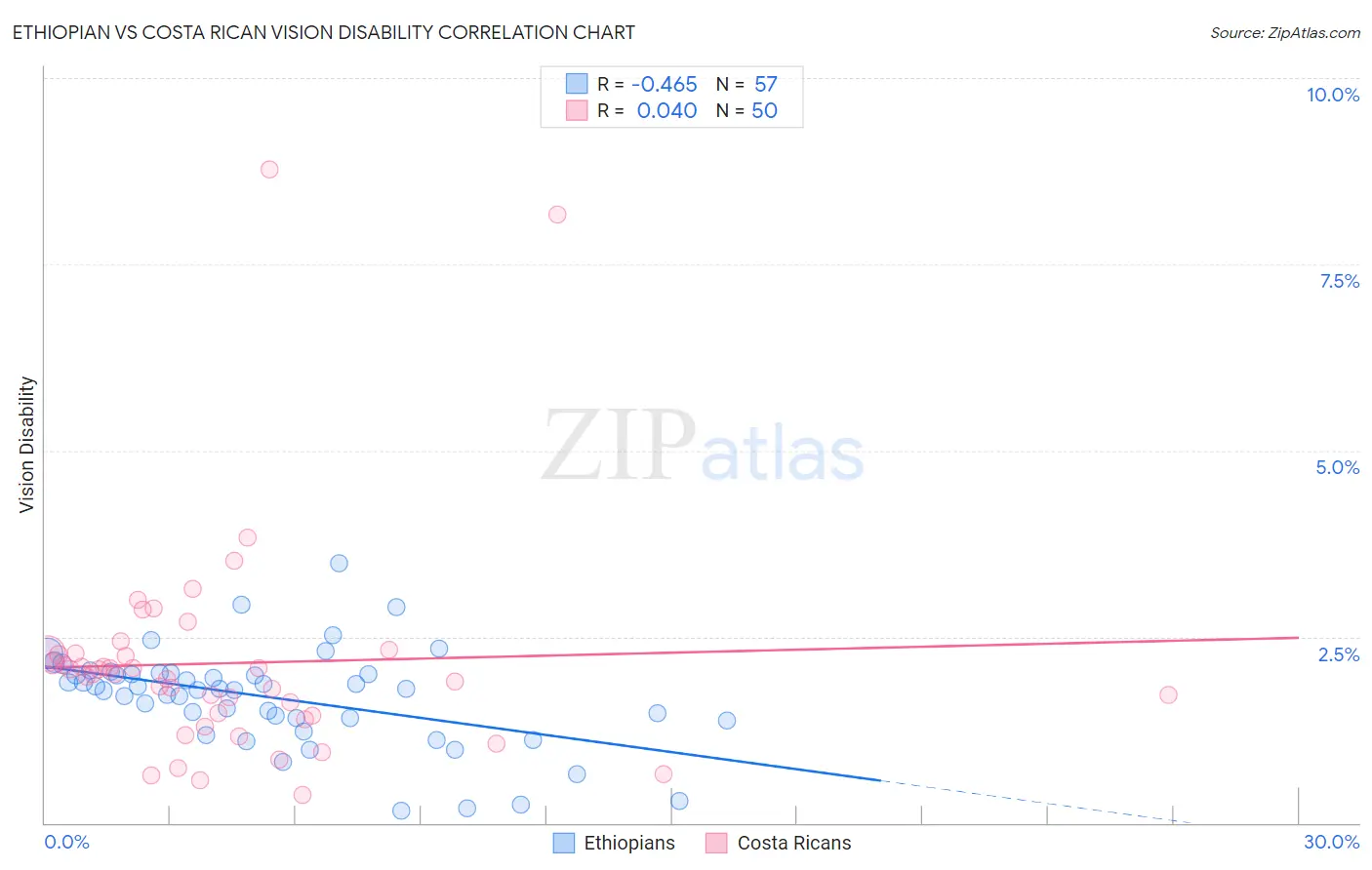 Ethiopian vs Costa Rican Vision Disability