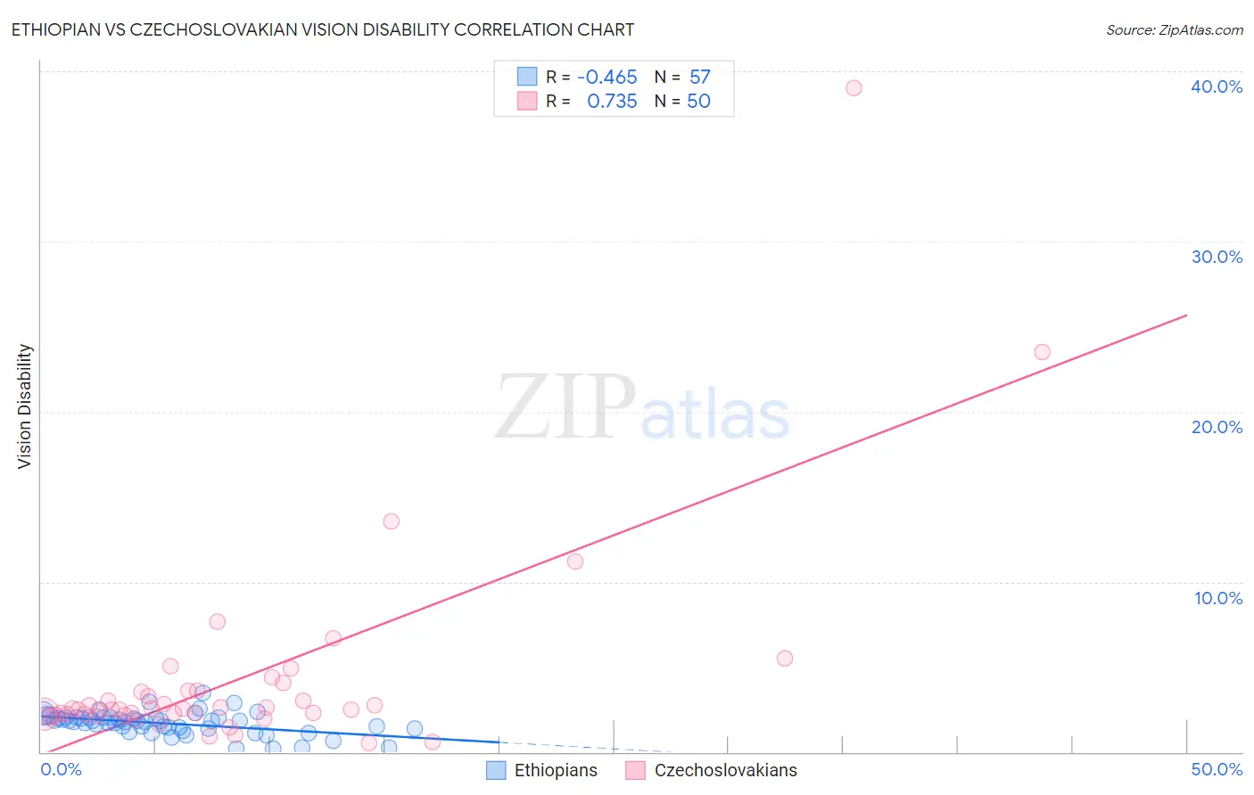 Ethiopian vs Czechoslovakian Vision Disability