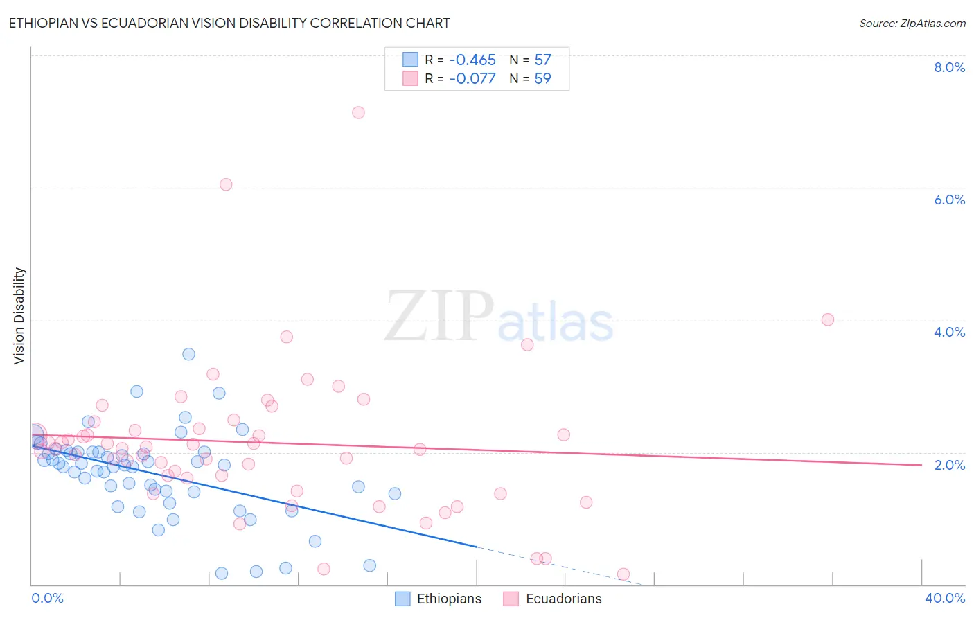 Ethiopian vs Ecuadorian Vision Disability
