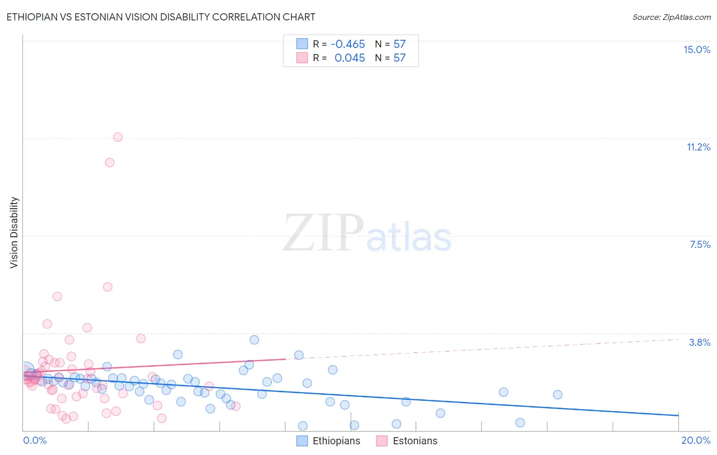 Ethiopian vs Estonian Vision Disability