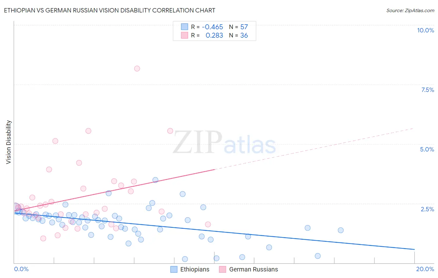 Ethiopian vs German Russian Vision Disability