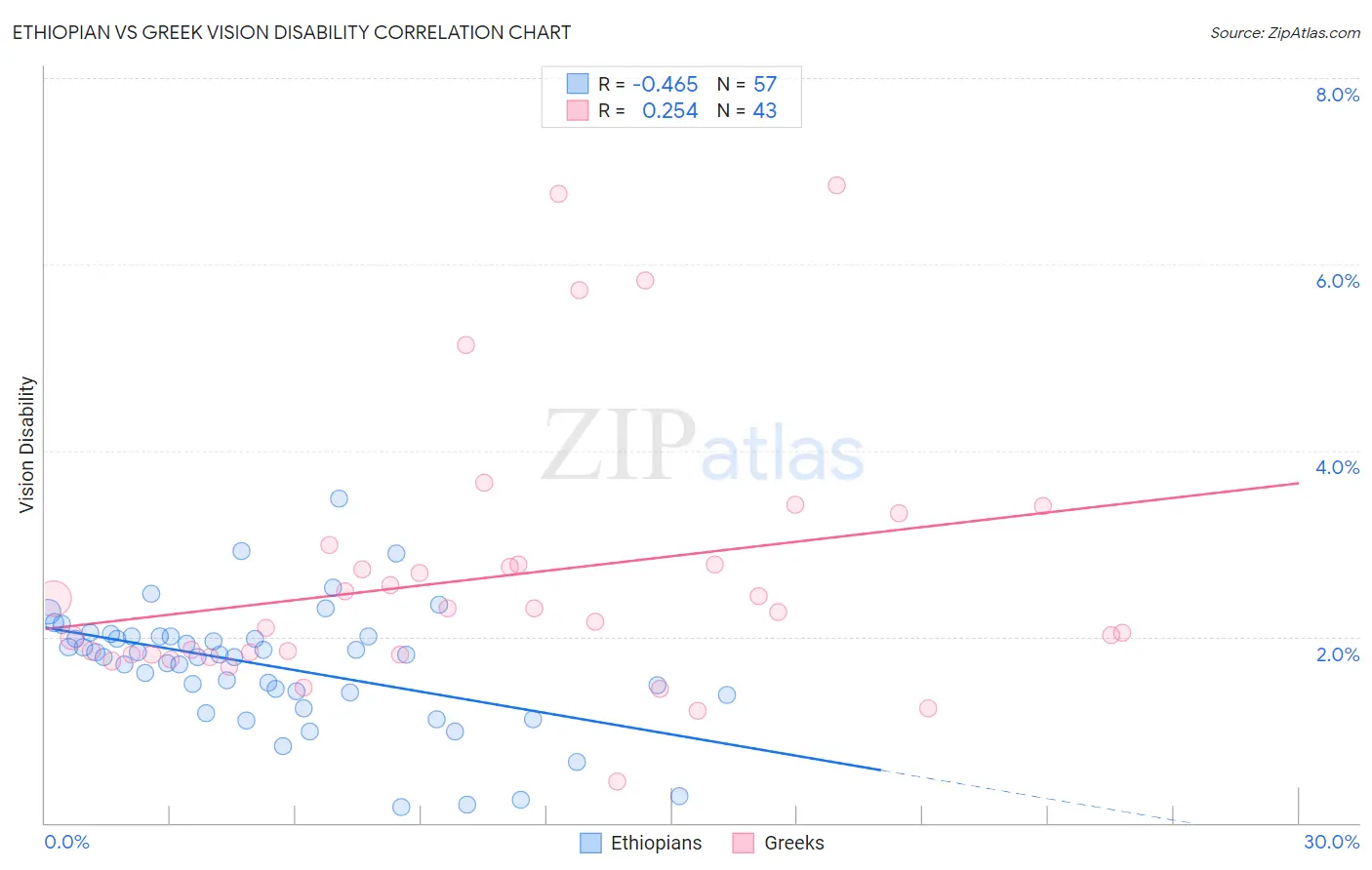 Ethiopian vs Greek Vision Disability
