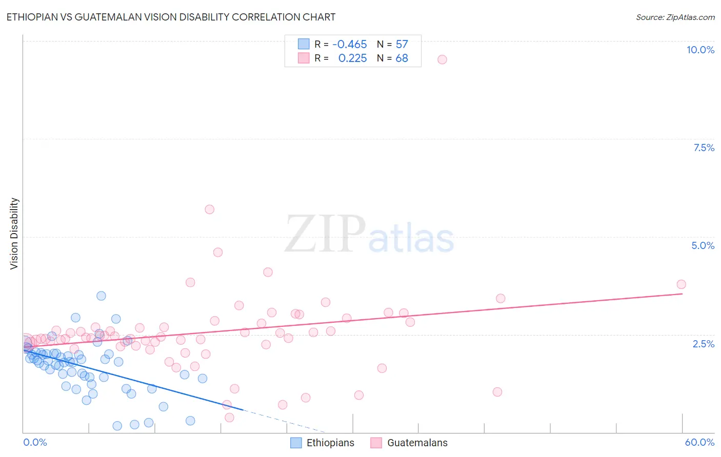 Ethiopian vs Guatemalan Vision Disability