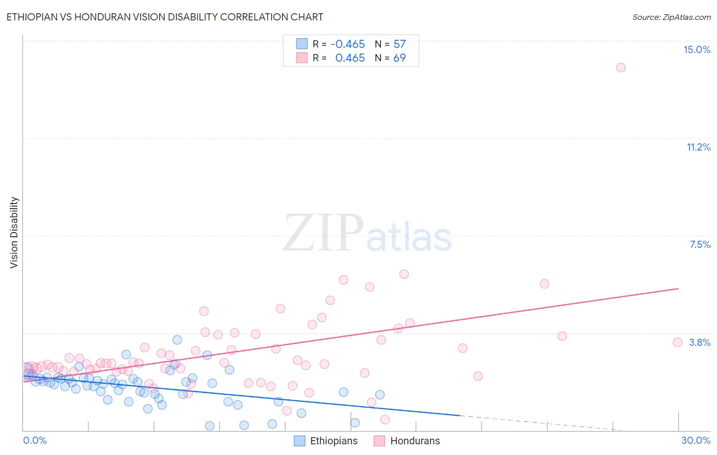 Ethiopian vs Honduran Vision Disability