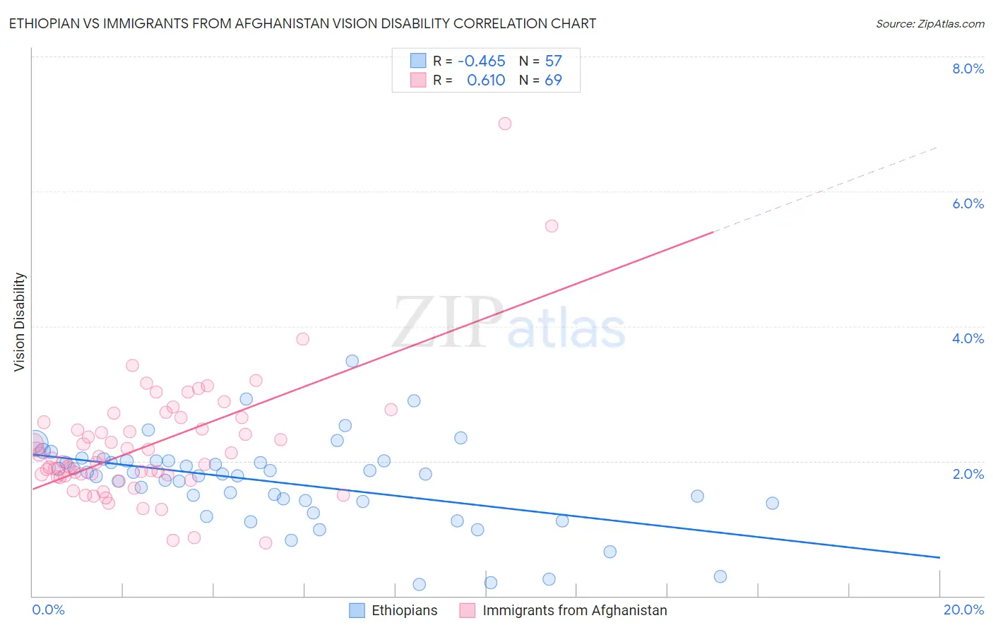Ethiopian vs Immigrants from Afghanistan Vision Disability