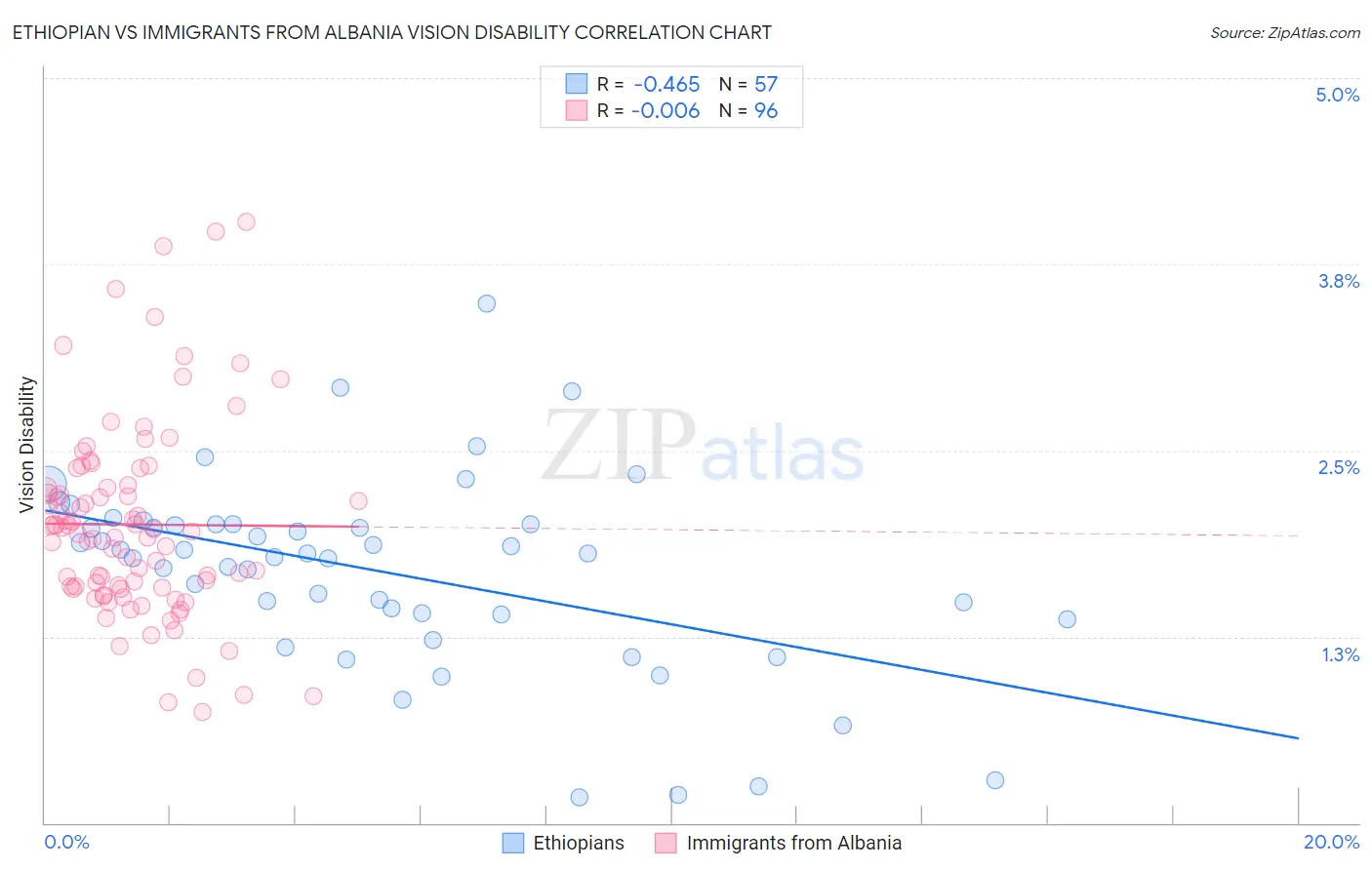 Ethiopian vs Immigrants from Albania Vision Disability