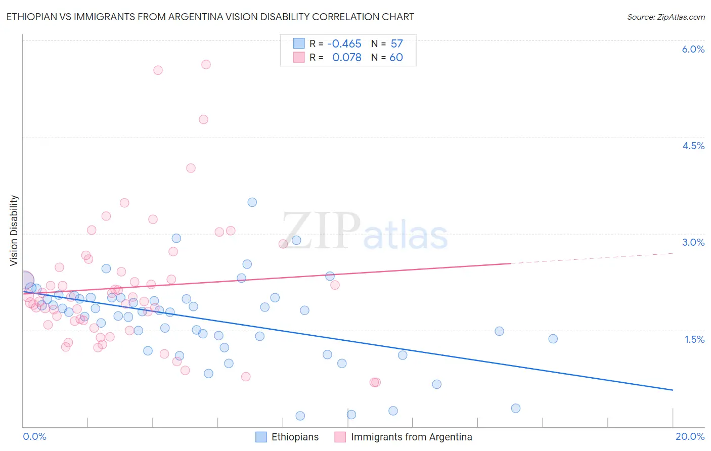 Ethiopian vs Immigrants from Argentina Vision Disability