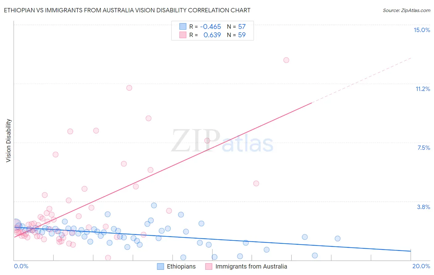 Ethiopian vs Immigrants from Australia Vision Disability