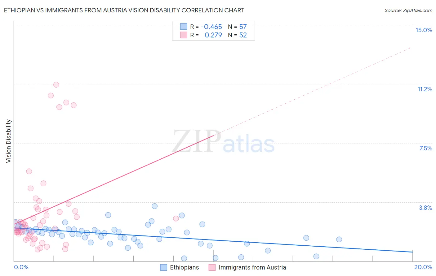 Ethiopian vs Immigrants from Austria Vision Disability