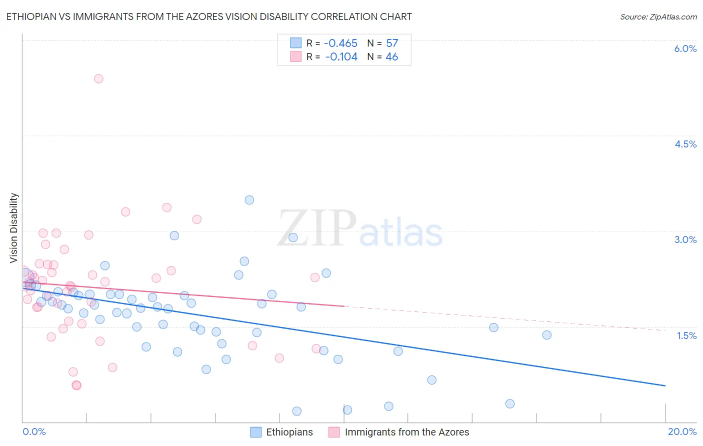 Ethiopian vs Immigrants from the Azores Vision Disability