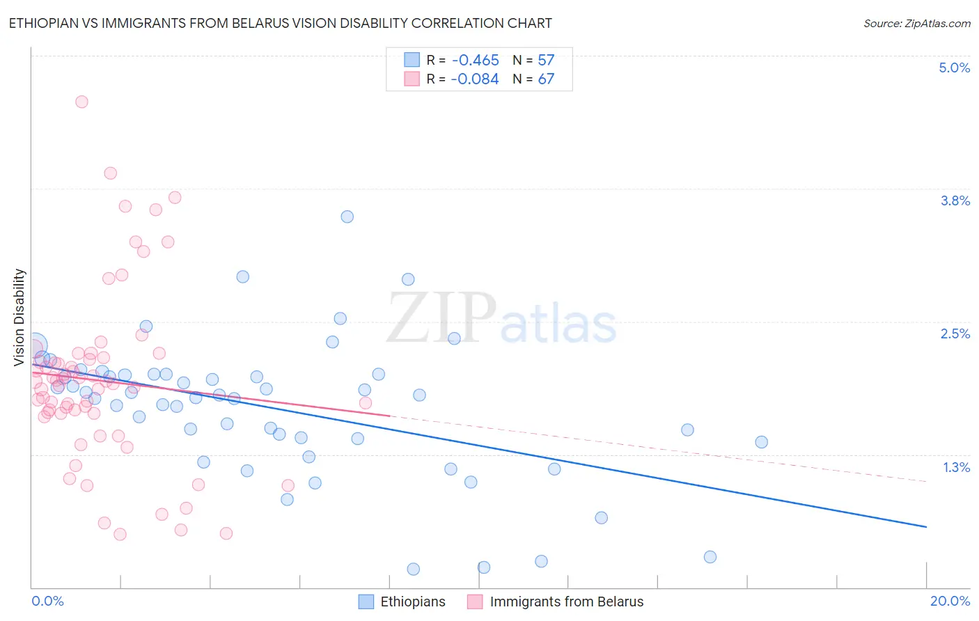 Ethiopian vs Immigrants from Belarus Vision Disability