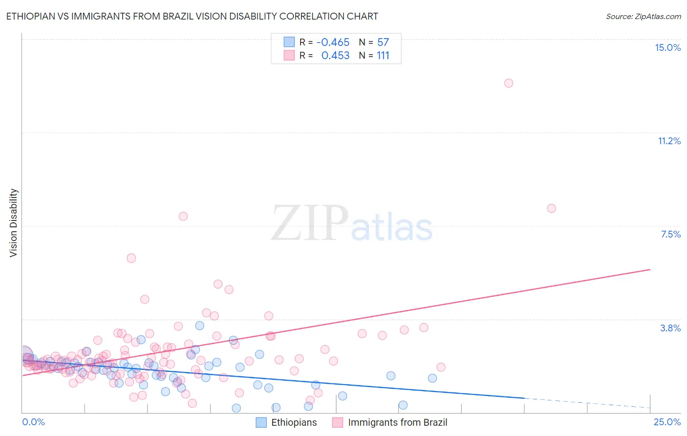 Ethiopian vs Immigrants from Brazil Vision Disability