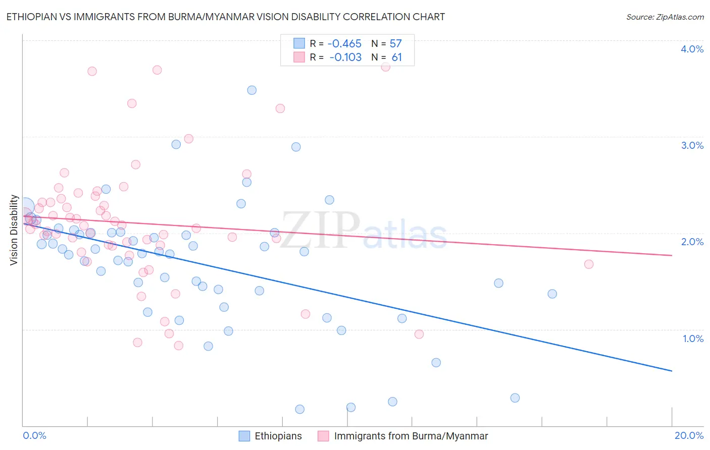 Ethiopian vs Immigrants from Burma/Myanmar Vision Disability