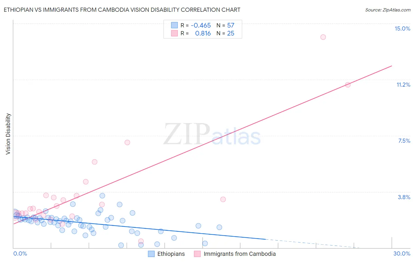 Ethiopian vs Immigrants from Cambodia Vision Disability