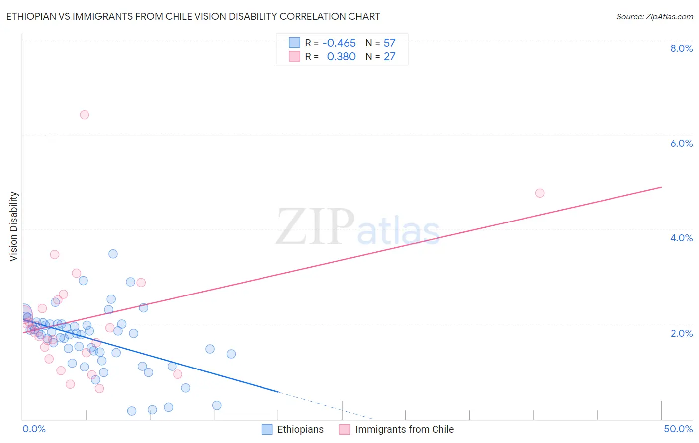 Ethiopian vs Immigrants from Chile Vision Disability
