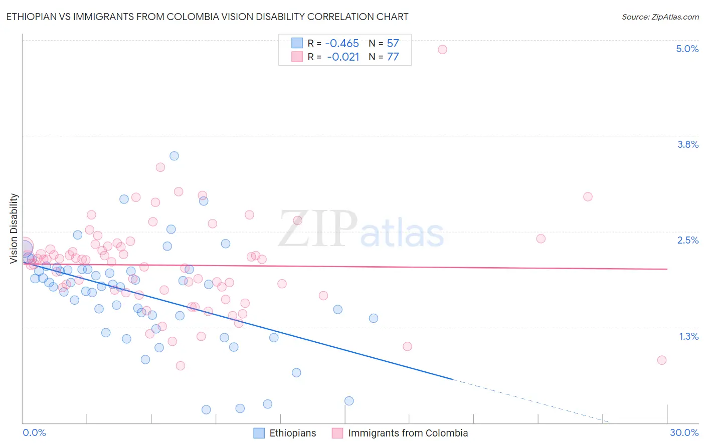 Ethiopian vs Immigrants from Colombia Vision Disability