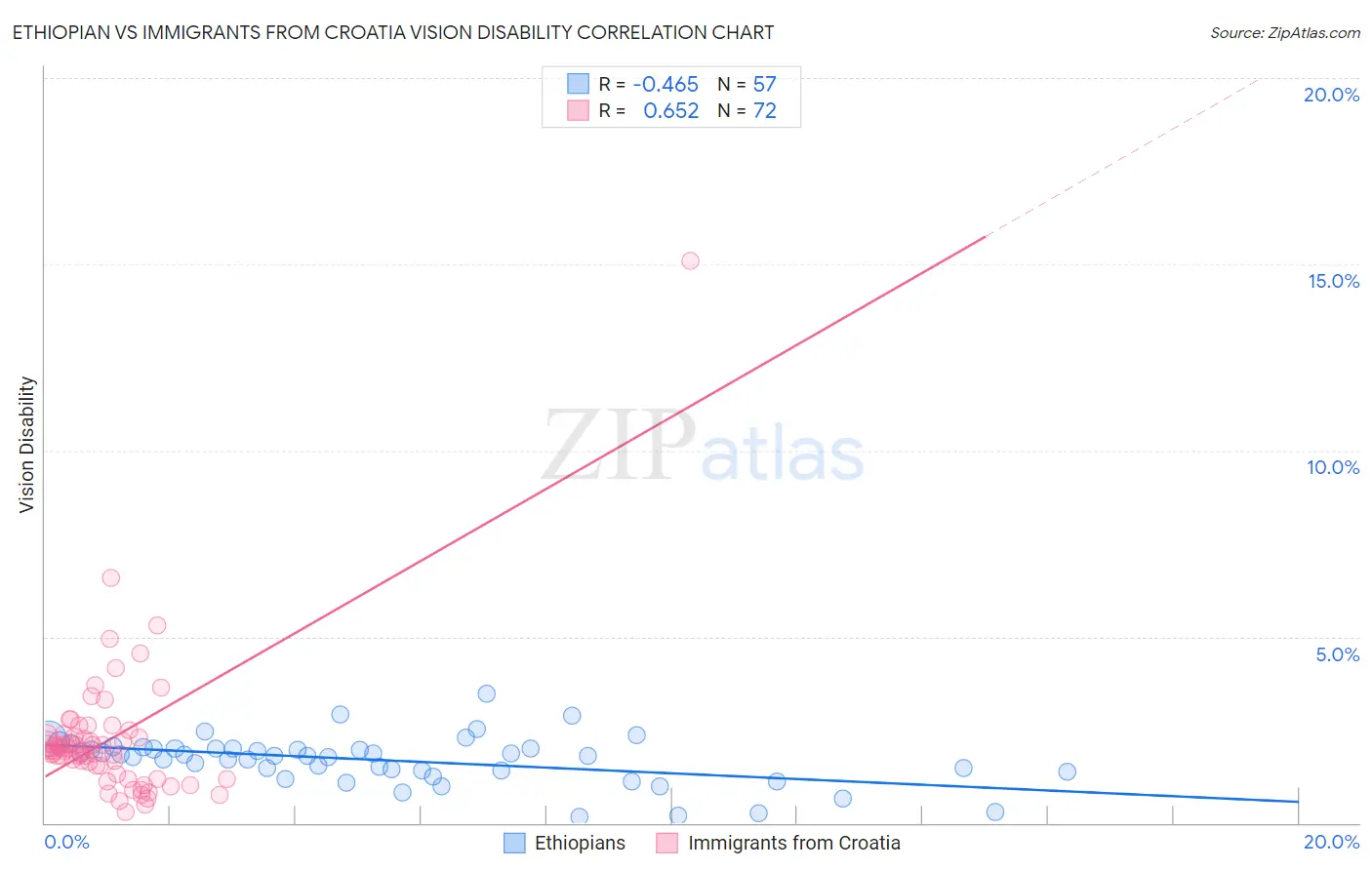 Ethiopian vs Immigrants from Croatia Vision Disability