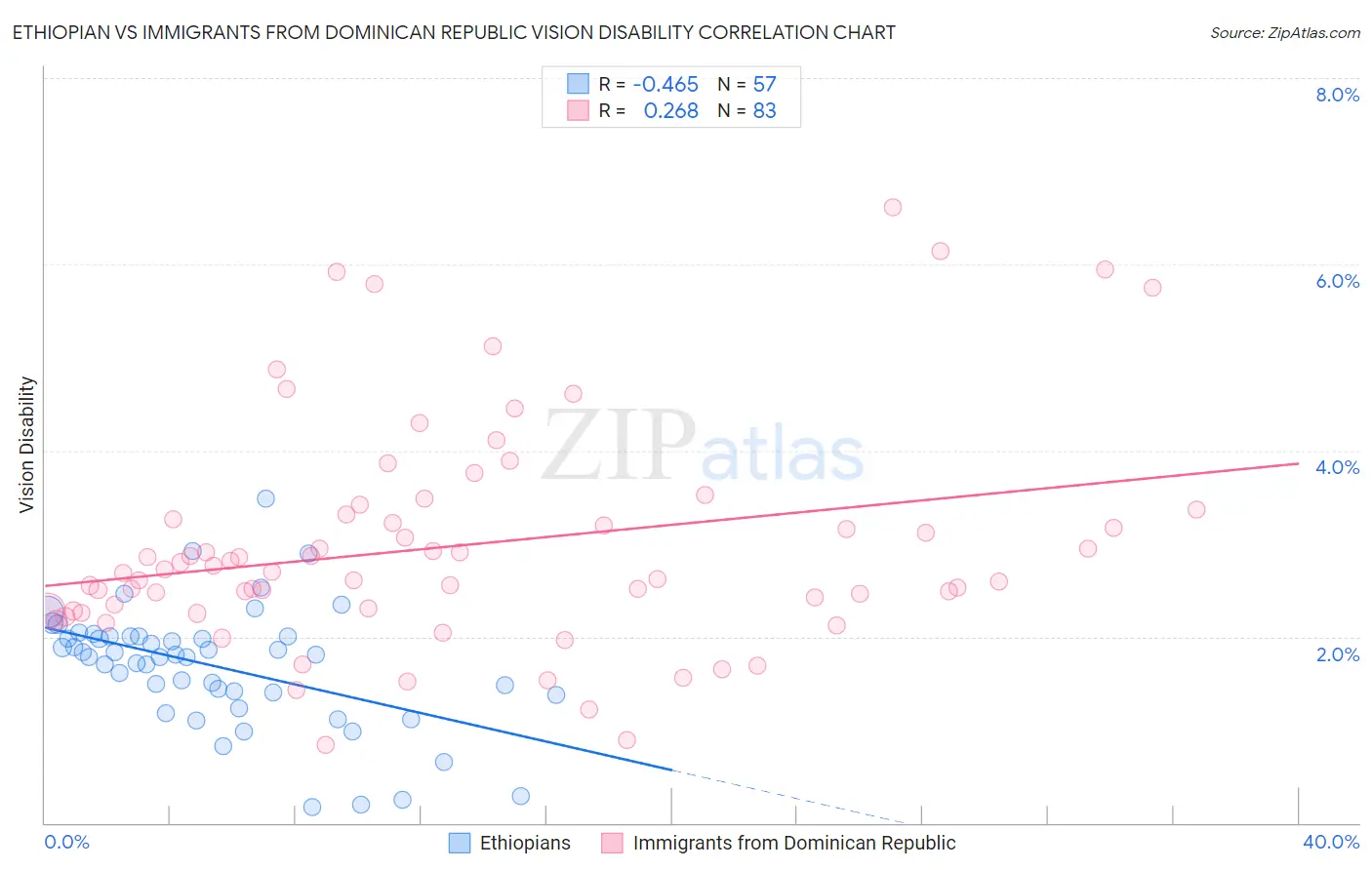 Ethiopian vs Immigrants from Dominican Republic Vision Disability