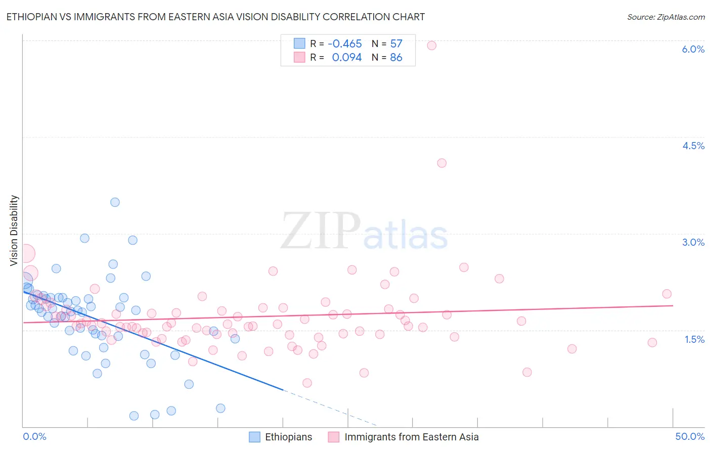 Ethiopian vs Immigrants from Eastern Asia Vision Disability