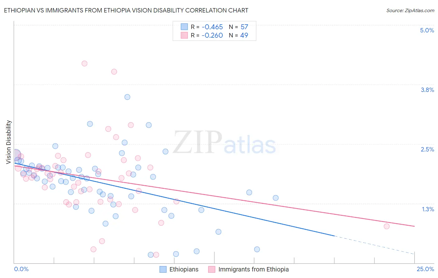 Ethiopian vs Immigrants from Ethiopia Vision Disability
