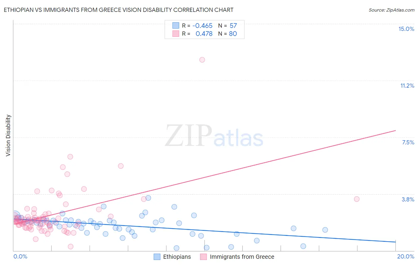 Ethiopian vs Immigrants from Greece Vision Disability