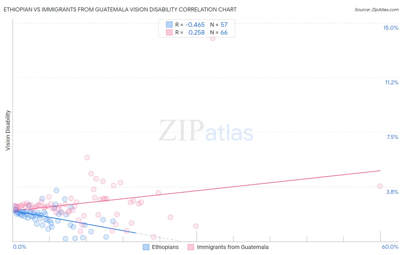 Ethiopian vs Immigrants from Guatemala Vision Disability