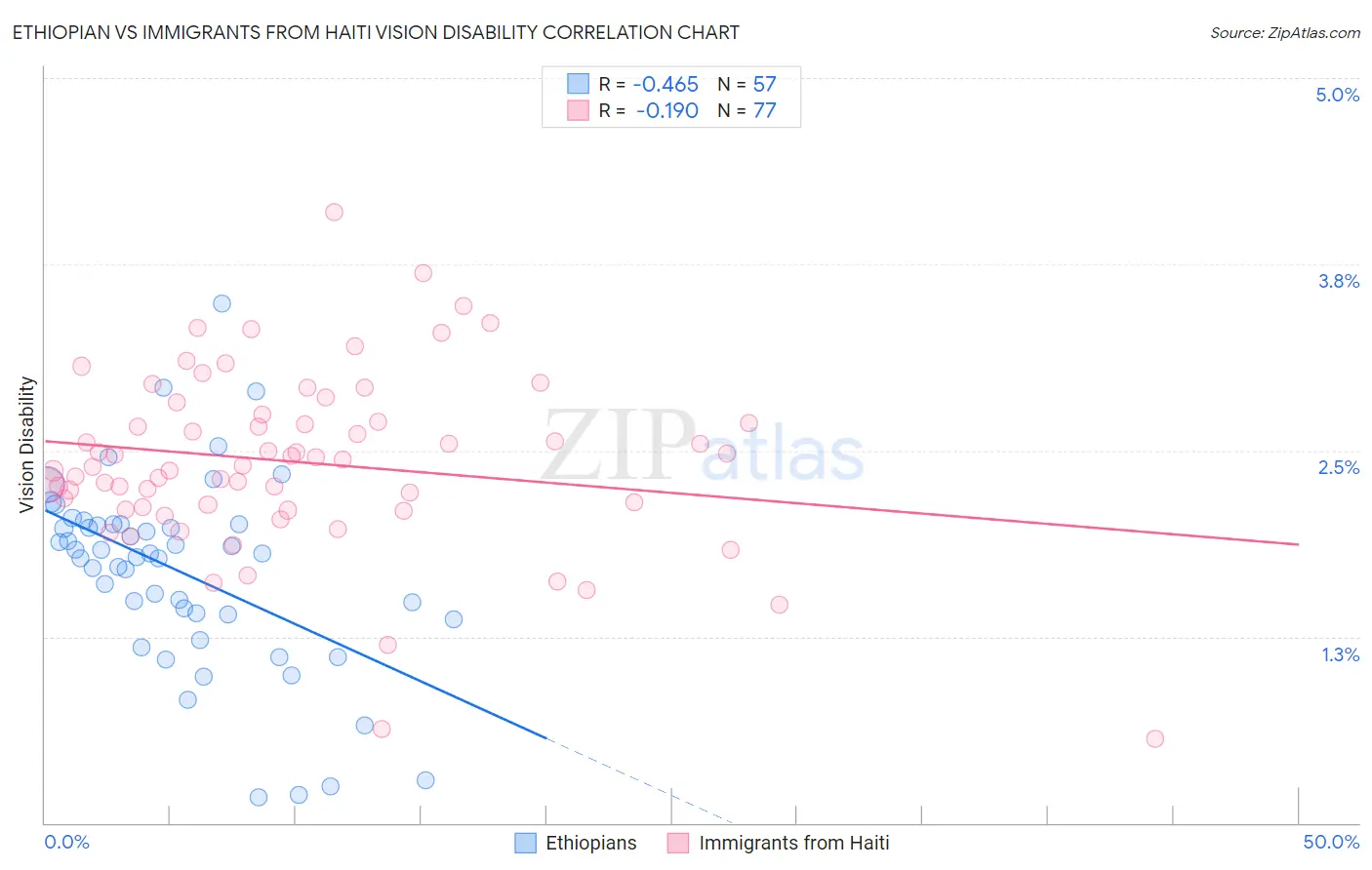 Ethiopian vs Immigrants from Haiti Vision Disability