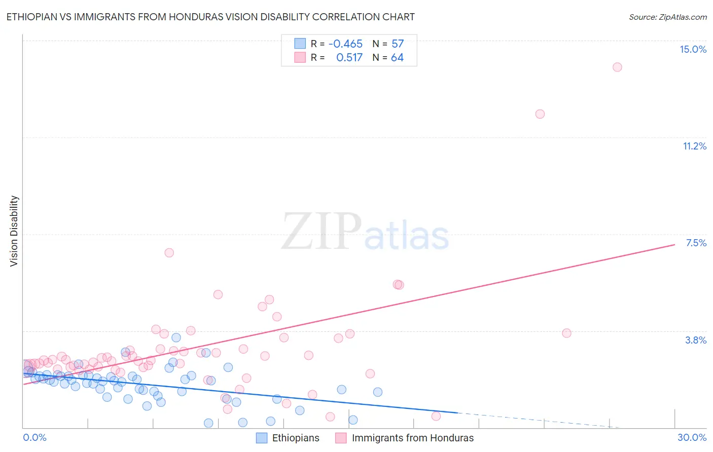 Ethiopian vs Immigrants from Honduras Vision Disability