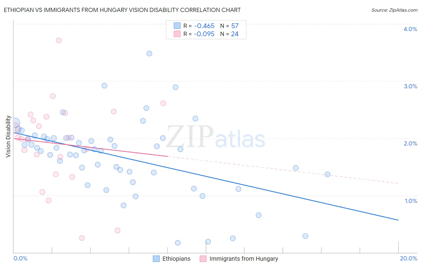 Ethiopian vs Immigrants from Hungary Vision Disability