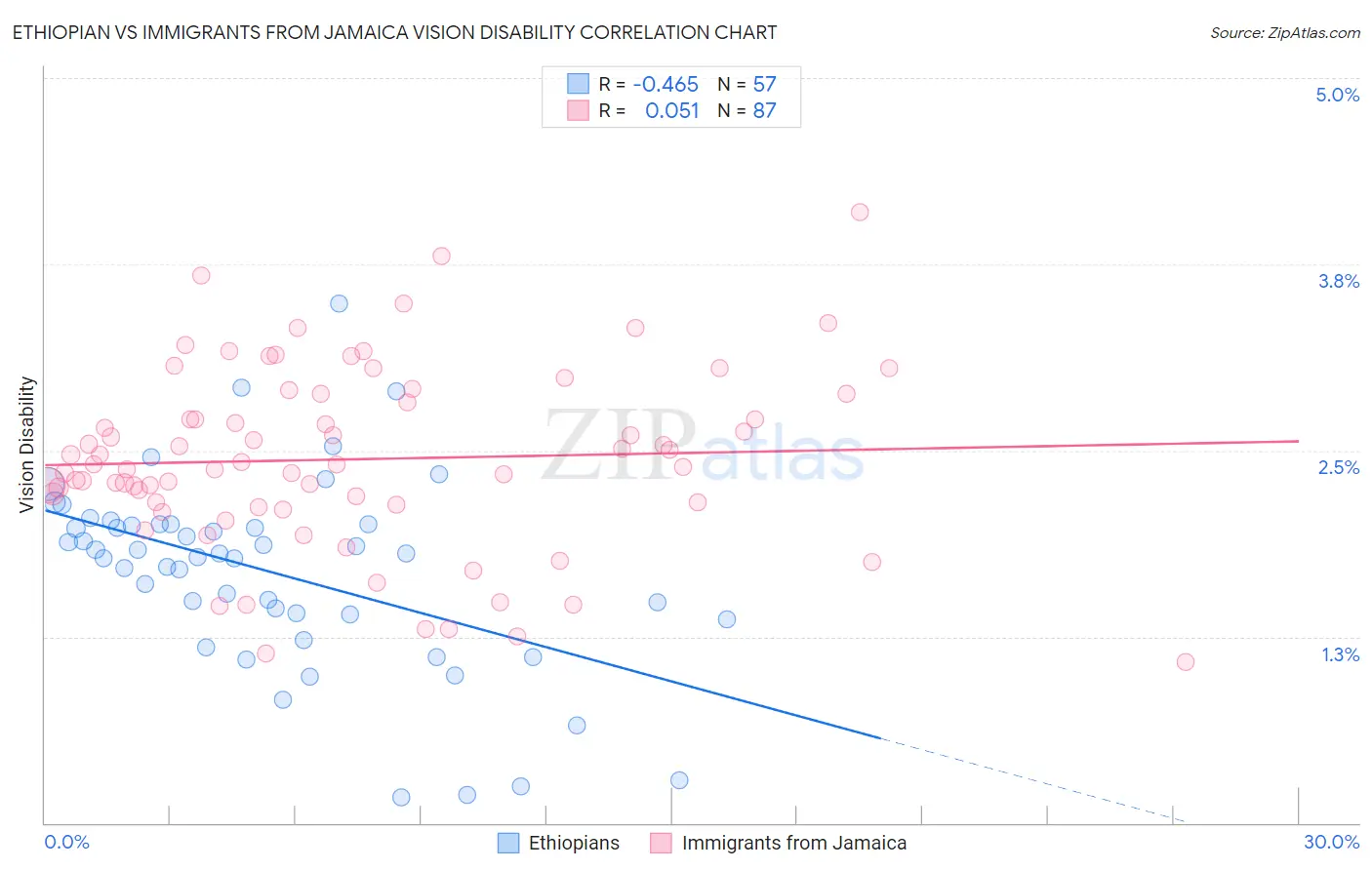 Ethiopian vs Immigrants from Jamaica Vision Disability