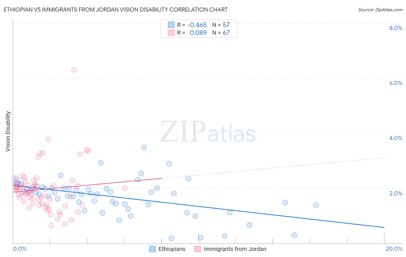 Ethiopian vs Immigrants from Jordan Vision Disability