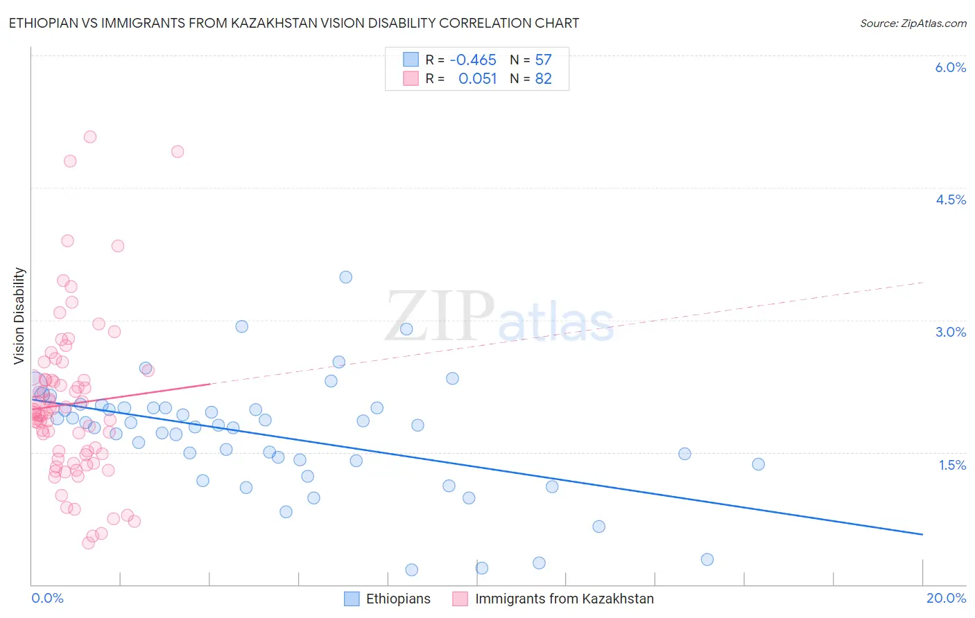 Ethiopian vs Immigrants from Kazakhstan Vision Disability